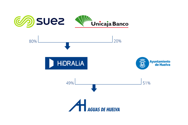 Esquema Composición accionarial de Aguas de Huelva